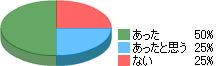 お客様の滞在時間が延びたことによる結果だと思われます