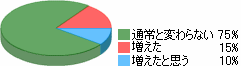 新規のお客様が目立って増えることはありませんが現在のお客様に対しては有効です