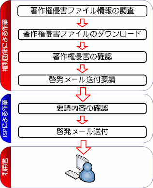 警告メールまでのフロー