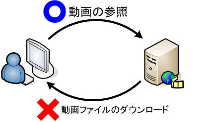 動画配信サイトから動画コンテンツをダウンロードして見る行為が違法となります