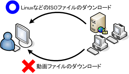 P2P利用における違法化に伴なう合法と違法です