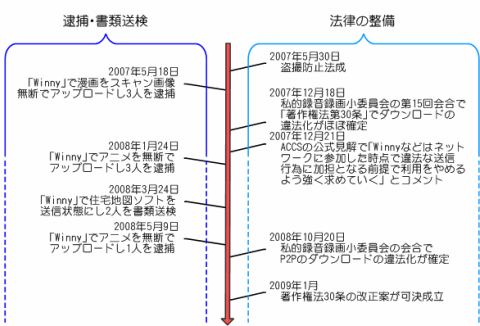 P2Pによるダウンロードの違法化までの流れ