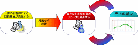 負の連鎖