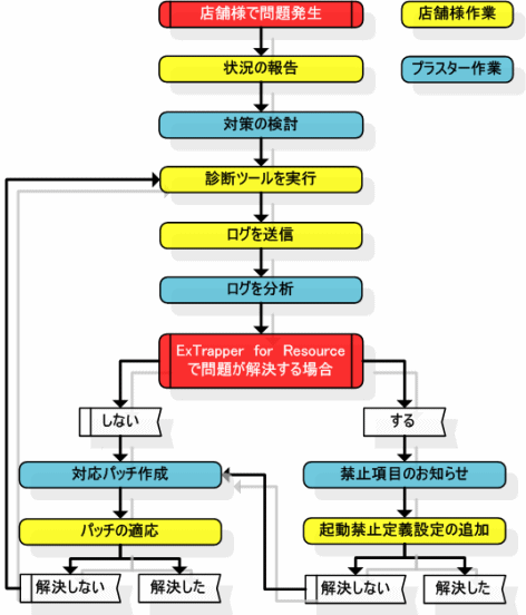 サポートの流れ