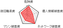 ウイルス被害の規模