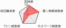 ウイルス被害の規模