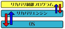 リカバリ解除