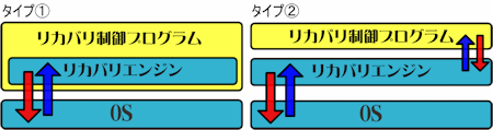 リカバリのタイプ