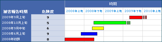 ウイルス被害の規模