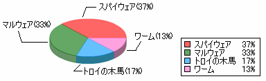 ネットカフェで蔓延しているウイルス種類の分布