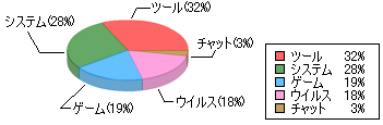 ネットカフェで起動されているアプリケーションの種類の分布